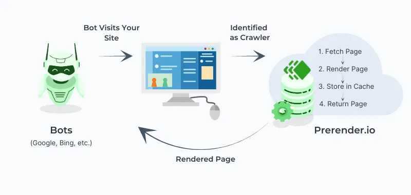 How a prerendering engine works, from Prerender.io