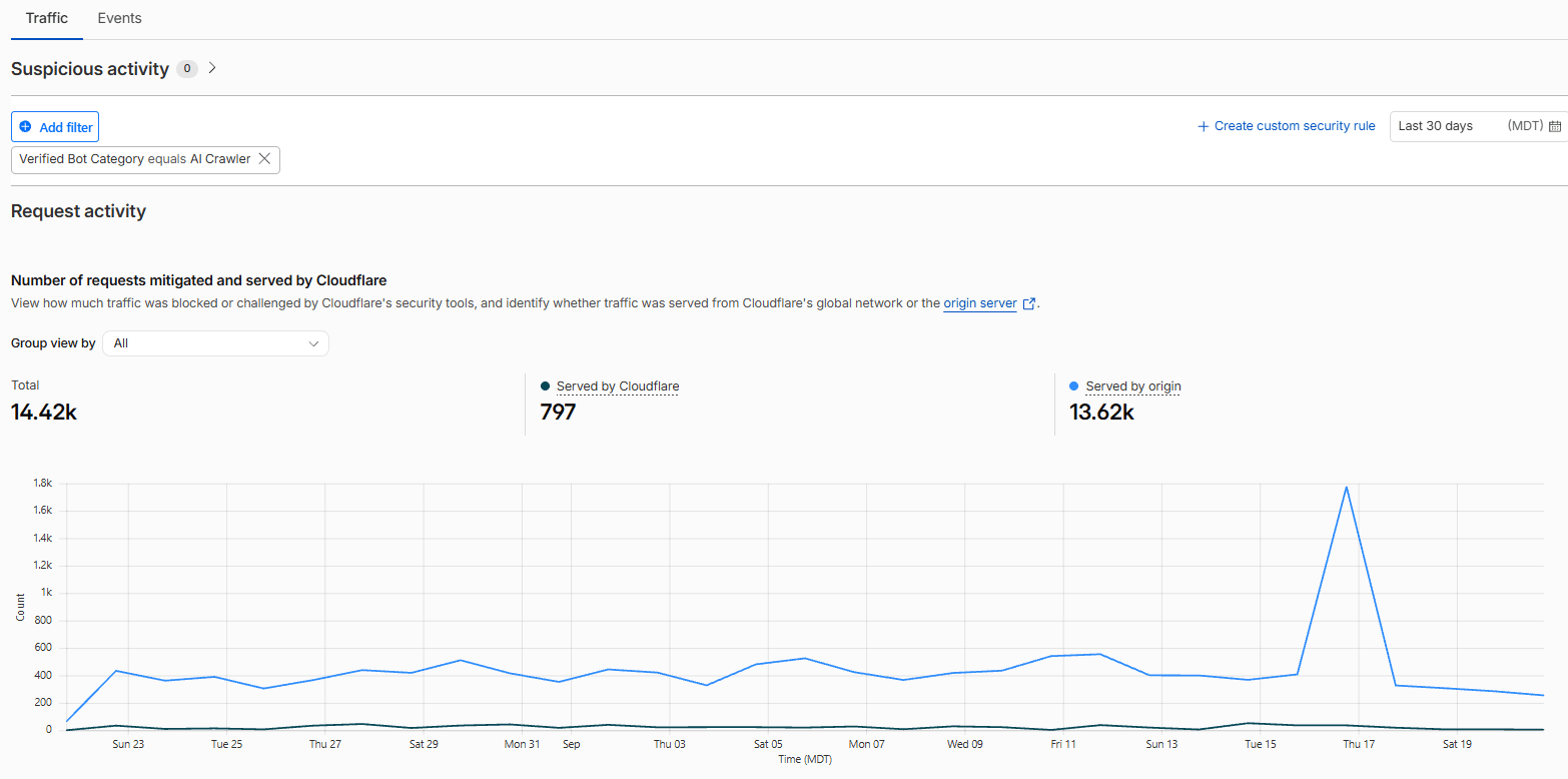 Cloudflare analytics to review bot activity