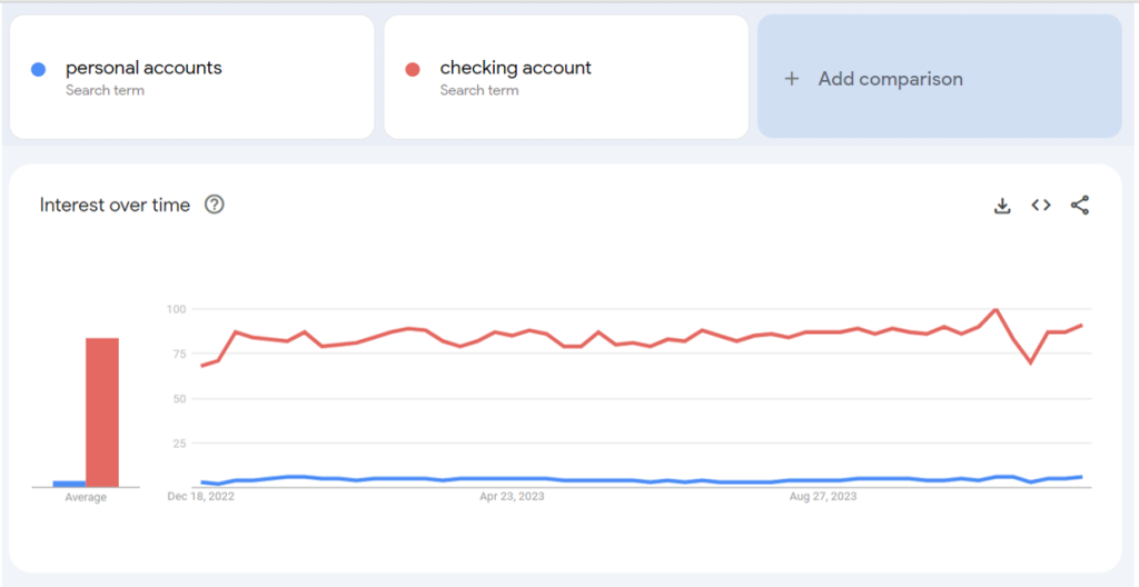 Google Trends data showing difference between checking and personal