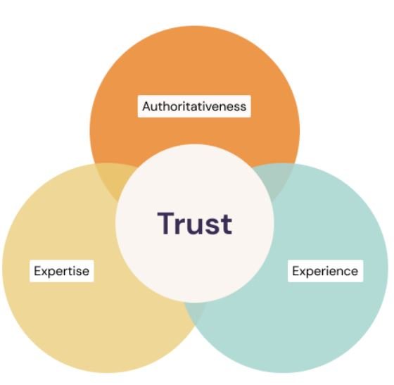 EEAT Diagram from Google Quality Rater Guidelines