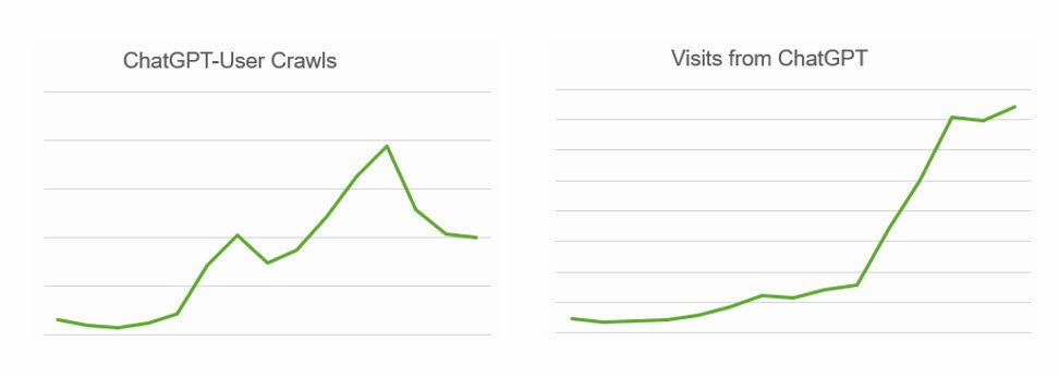 Elementive drives results for AI Search