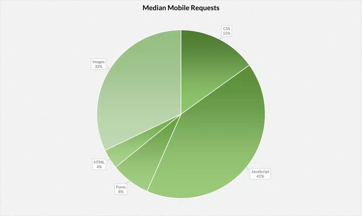 Median Mobile Requests of Resource Files - February 2026 from HTTPArchive