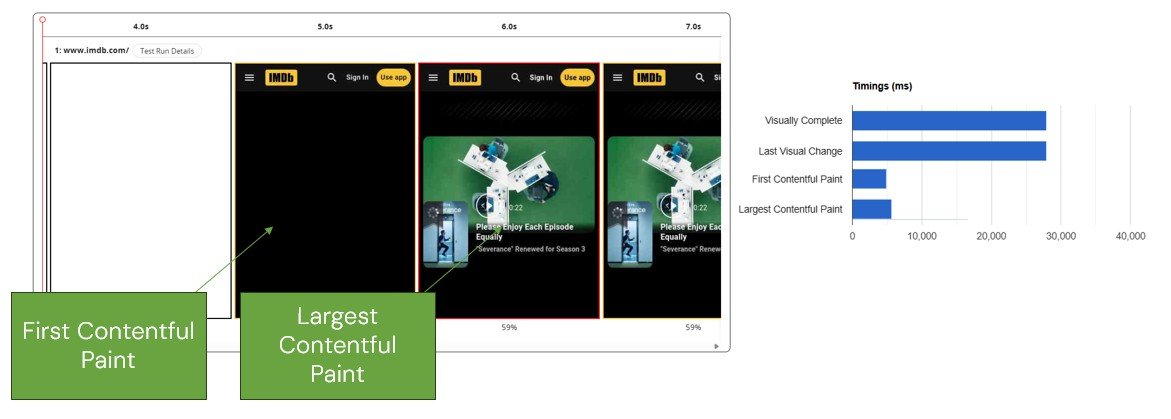 Showing the difference between First Contentful Paint and Largest Contentful Paint (LCP)