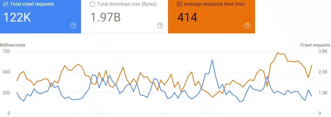 Google Search Console Crawl Stats Average Response Time compared to Total Crawl Requests