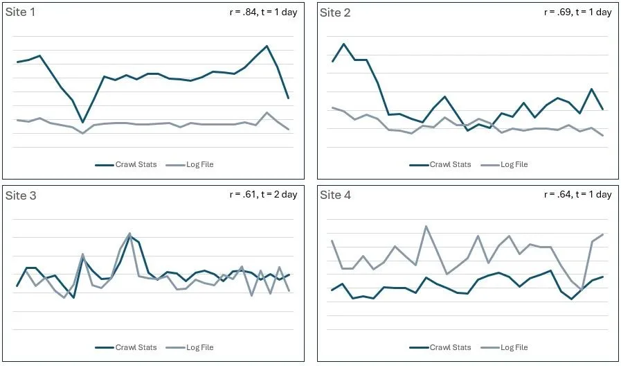 Google Search Console Crawl Stats vs Log FIles