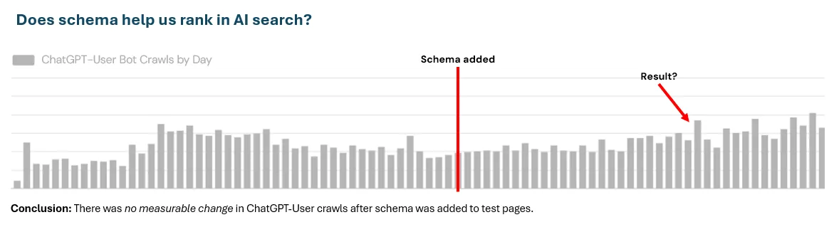 chart showing ChatGPT-User crawls of a website before and after schema was added