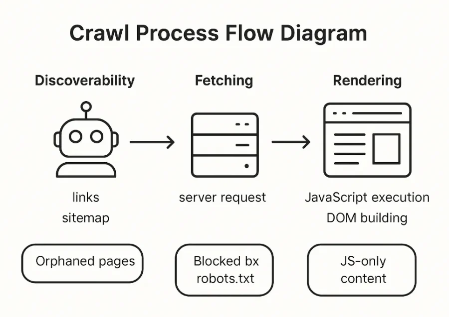 Crawl Process Flow Diagram