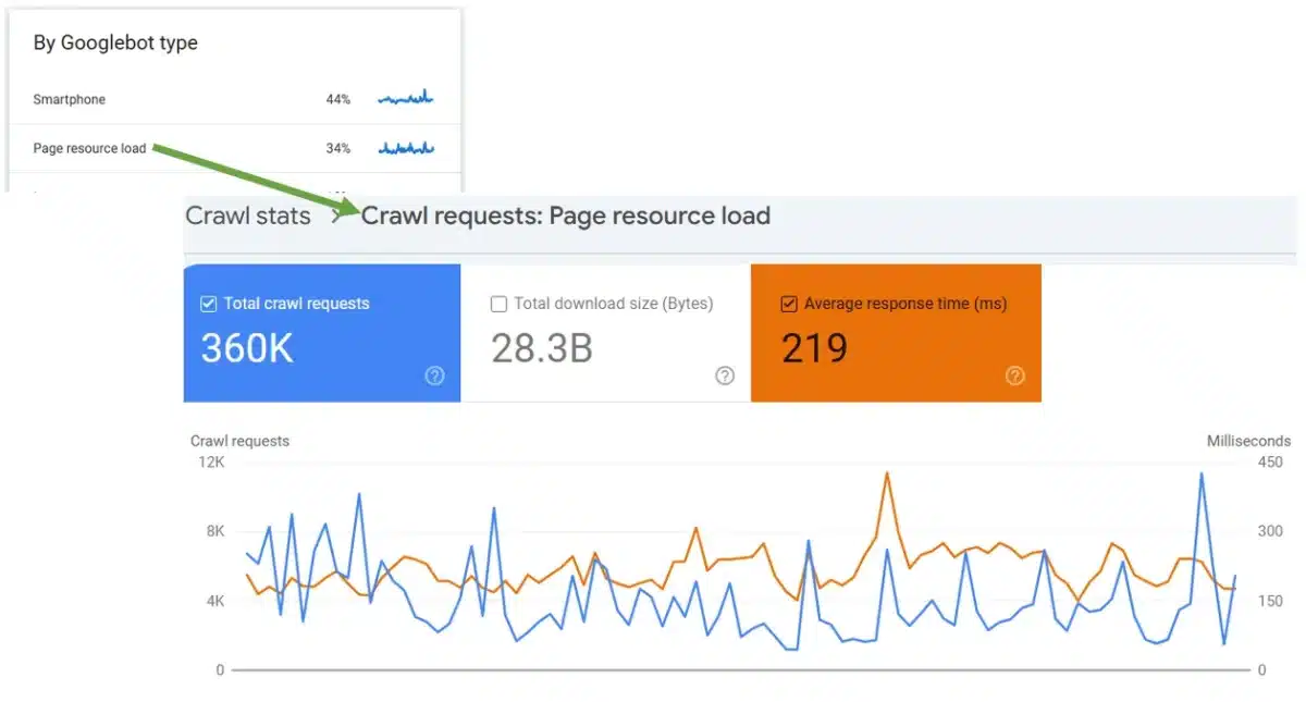 Google Search Console - Crawl Stats - Page Resource Load Crawls
