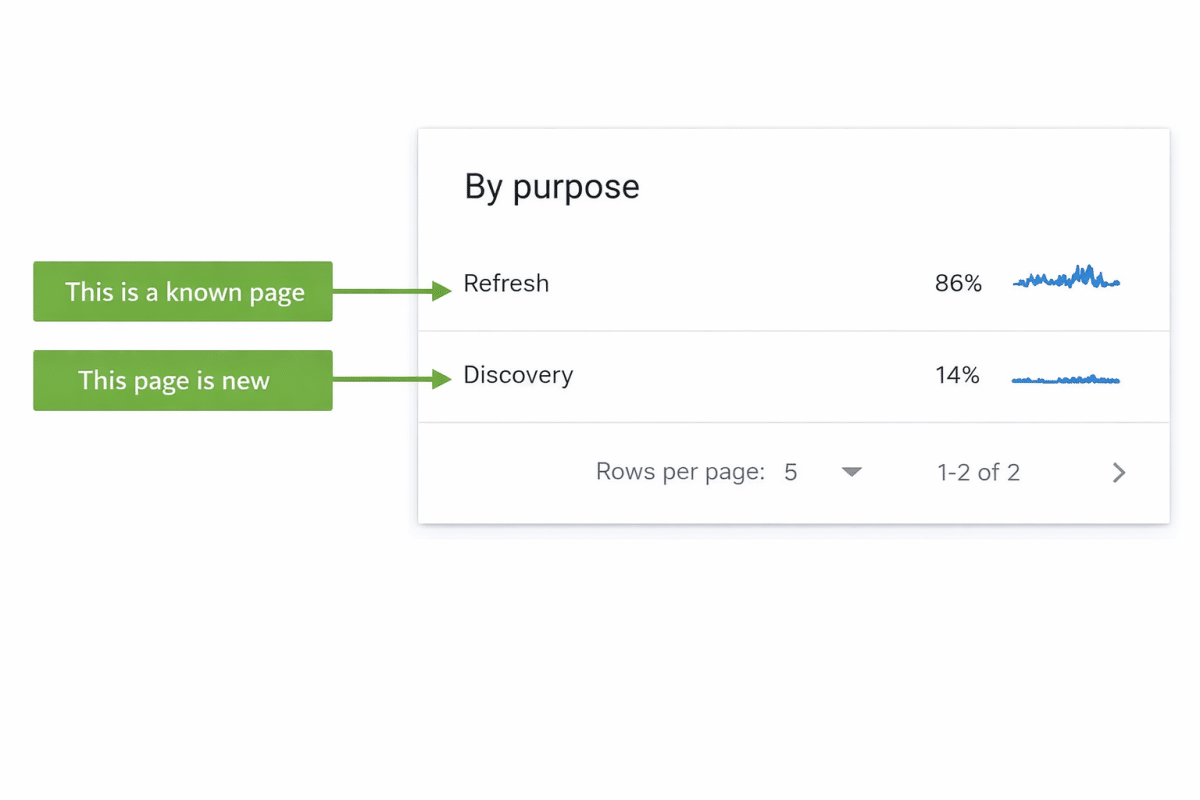 Google Search Console - Crawls by purpose - Refresh or Discovery
