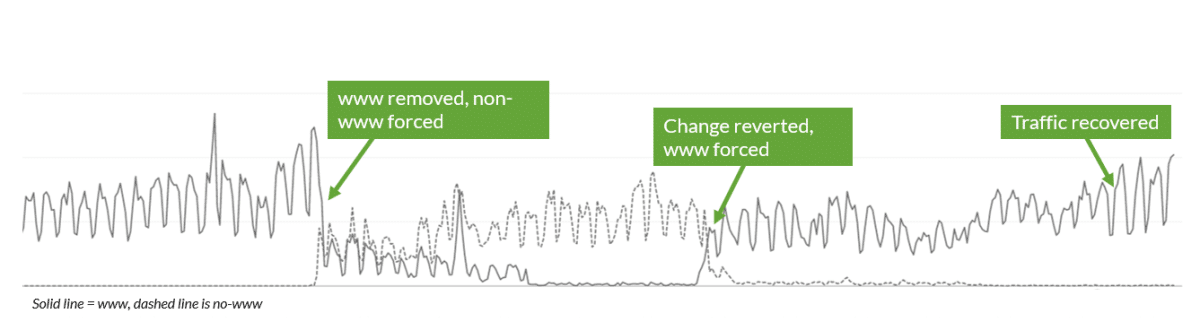 Changes to canonical domain impact website performance