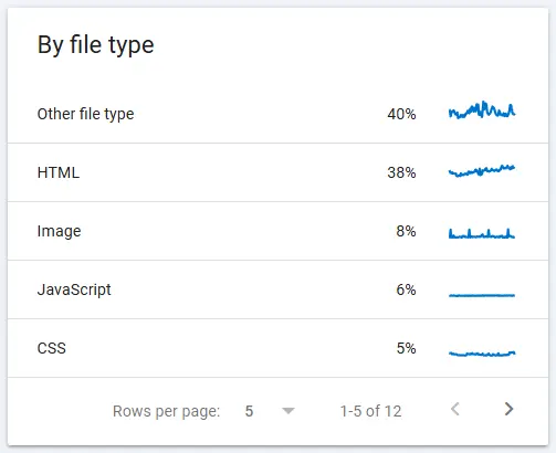Googlebot crawls by file type