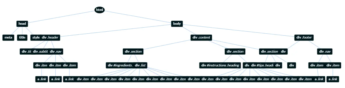 DOM Tree of a website using non-semantic HTML
