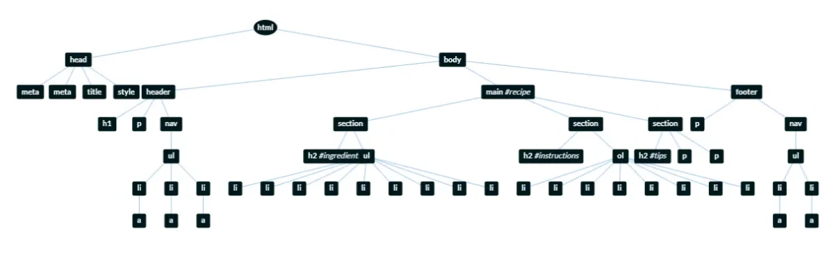 DOM Tree of a website using semantic HTML