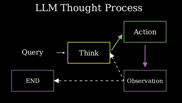 How AI Agents Work