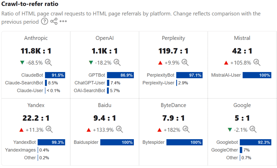 Cloudflare Crawl to Refer Ratio