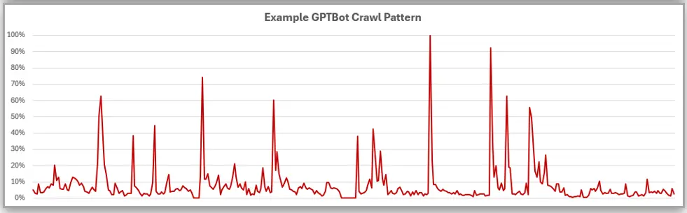 Example crawl pattern for GPTBot.