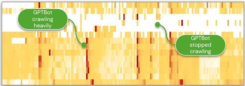 Heatmap of how GPTBot crawls, showing heavier and lighter crawl days.