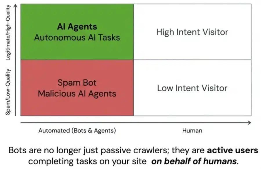 Quality visitors now include automated visitors - this matrix shows the split between the different types of visitors to our websites