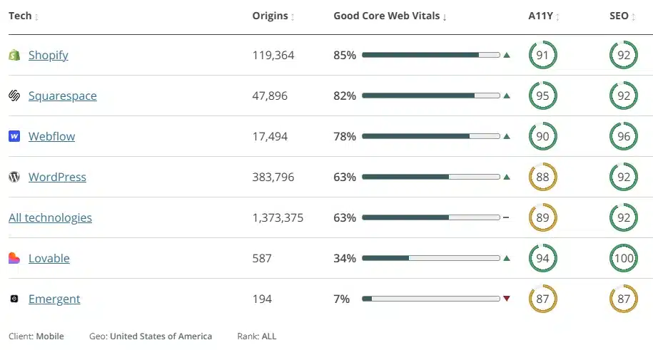 Comparing CMS Options - data from HTTPArchive