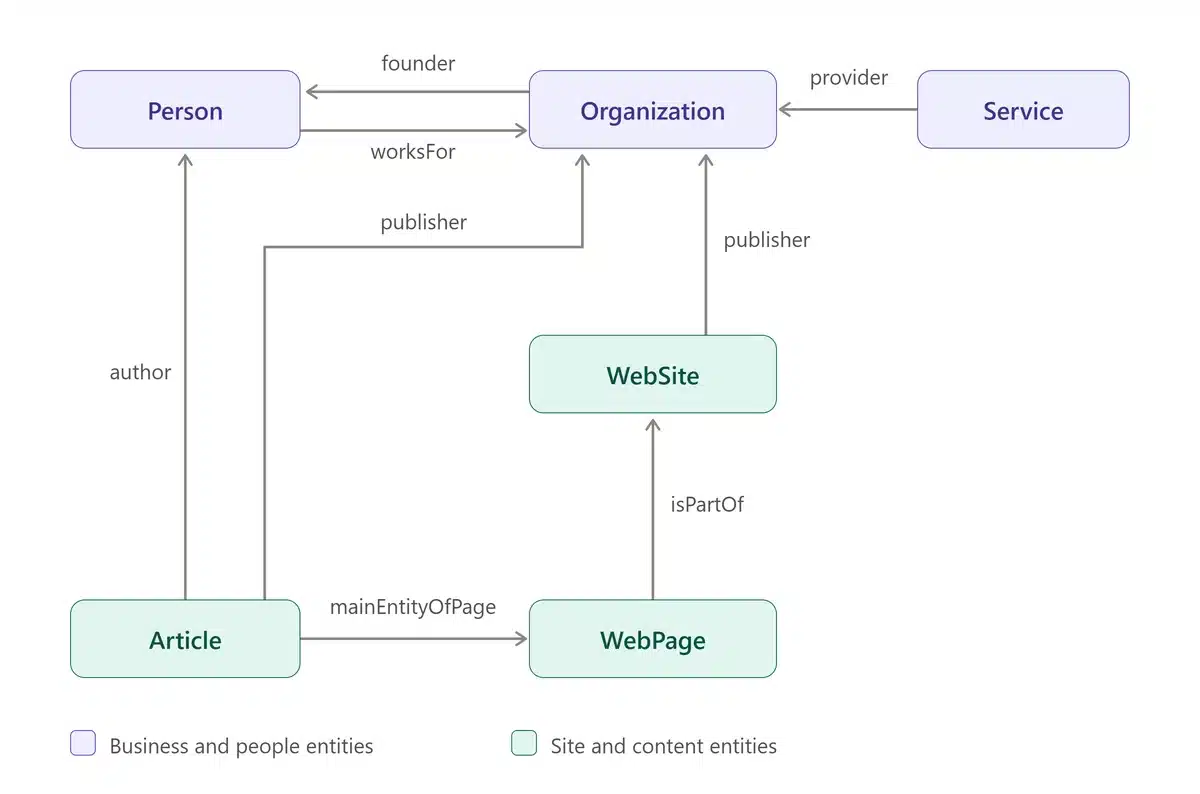 Entity relationship diagram showing how Person, Organization, Service, WebSite, WebPage and Article entities connect through schema properties